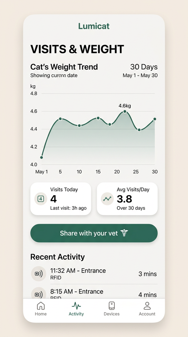 Visits and weight